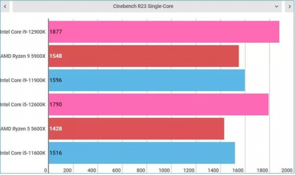 Обзор Intel Core i9-12900K и Core i5-12600K