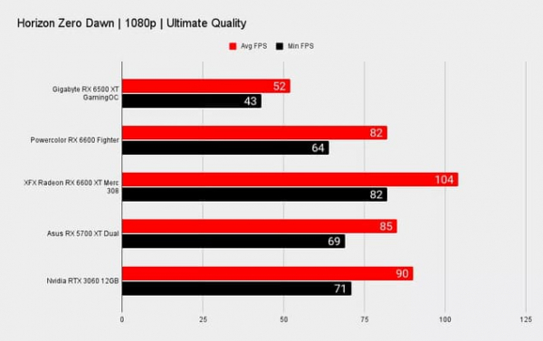 Обзор AMD Radeon RX 6500 XT