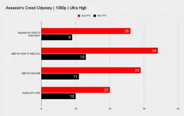 Обзор AMD Radeon RX 6500 XT