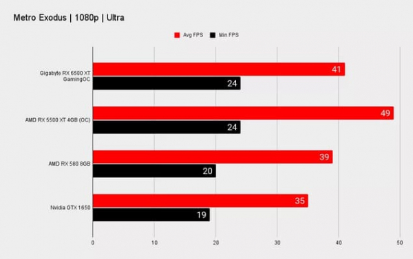 Обзор AMD Radeon RX 6500 XT